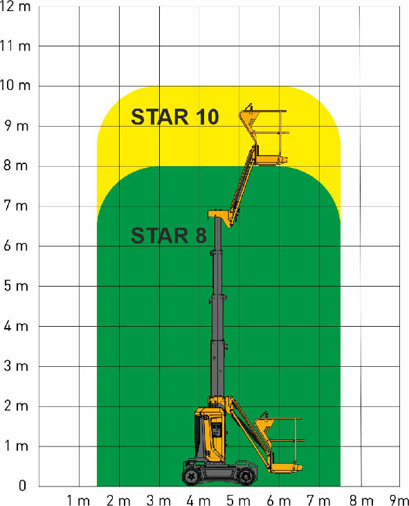 Haulotte star 10 диаграмма высот