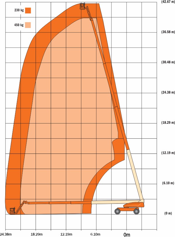 JLG 1350SJP диаграмма высот