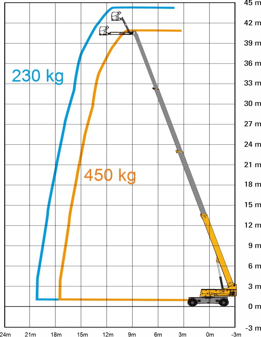 Haulotte H43 TPX диаграмма высот