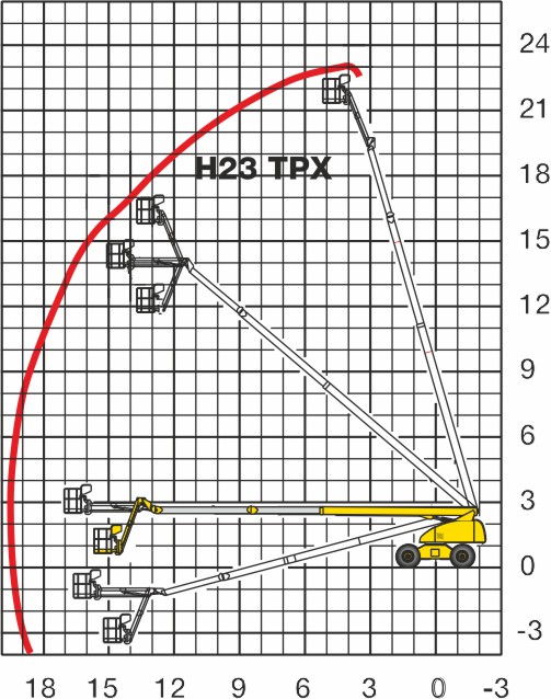 Haulotte H23TPX диаграмма высот