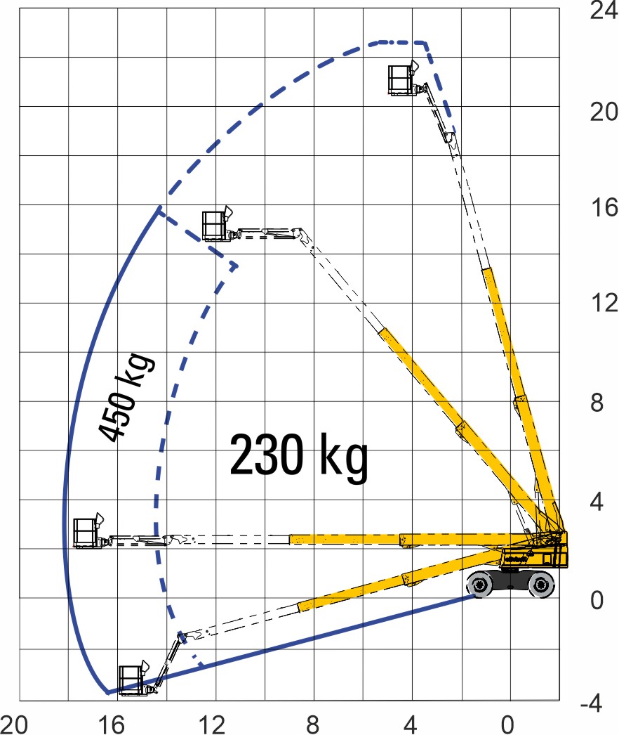 Haulotte HT23RTJ диаграмма высот